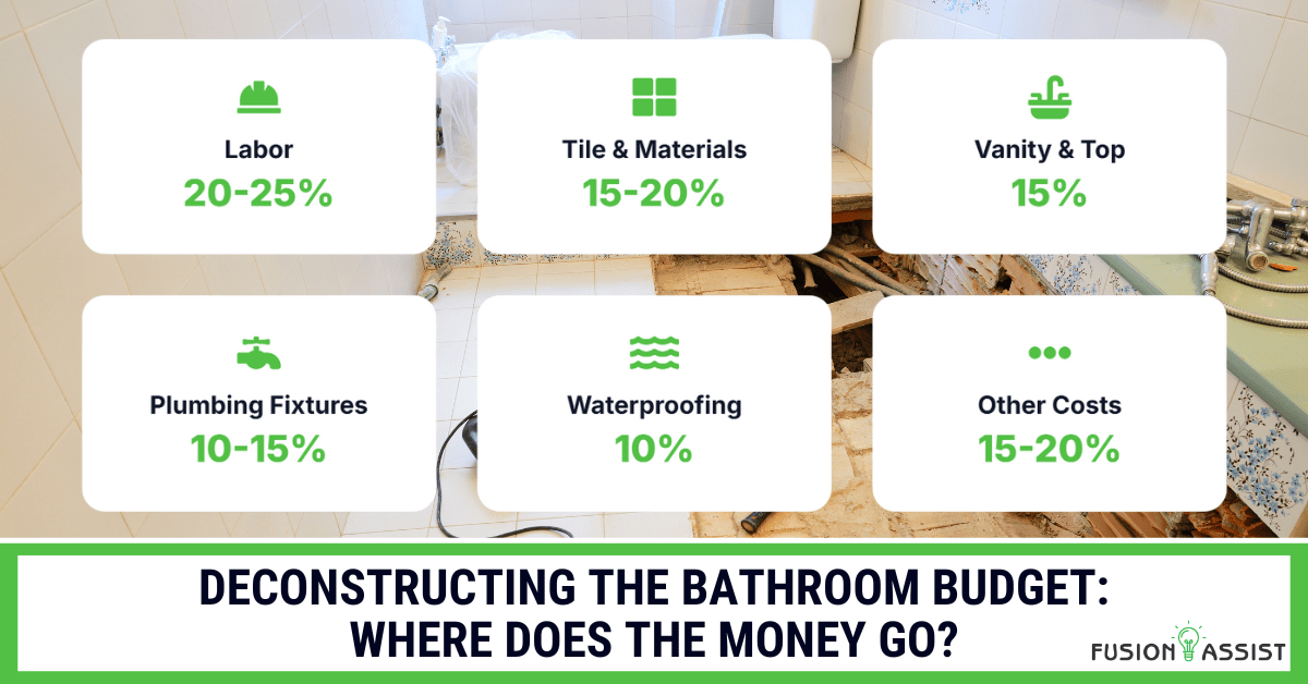 An infographic over a bathroom demolition photo, deconstructing the renovation cost for a bathroom into percentages for labor, tile, vanity, and waterproofing.