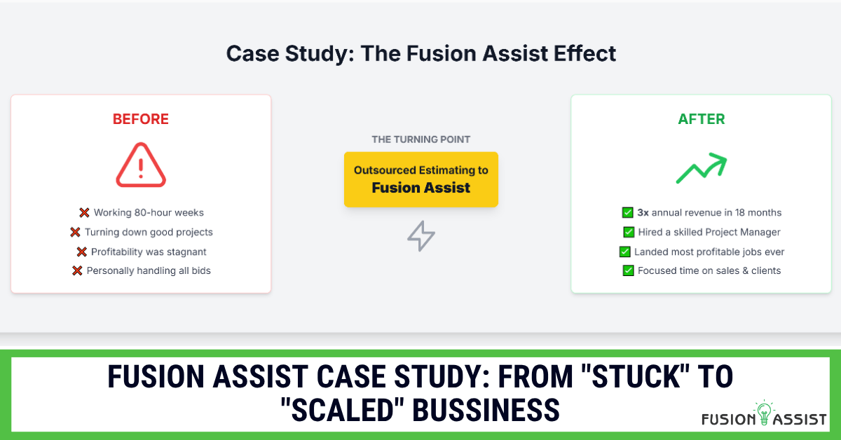 A case study infographic showing how a contractor went from "stuck" to "scaled" after outsourcing their estimating, resulting in 3x revenue and more free time.