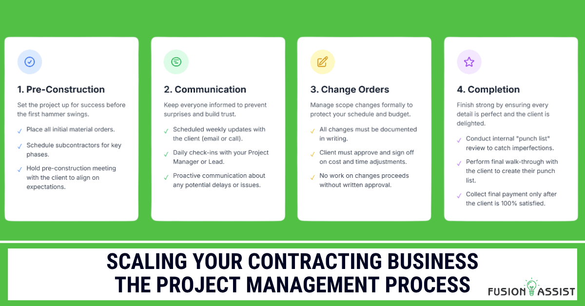 An infographic detailing the four key stages of a scalable project management process for contractors: Pre-Construction, Communication, Change Orders, and Completion.