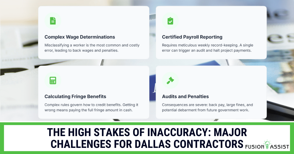 An infographic outlining the major challenges for Dallas contractors in prevailing wage estimation, including complex wage determinations, payroll reporting, and penalties.
