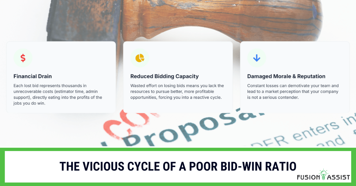 An infographic showing the vicious cycle of a poor bid-win ratio, including the financial drain, reduced capacity, and damaged morale it causes contractors.